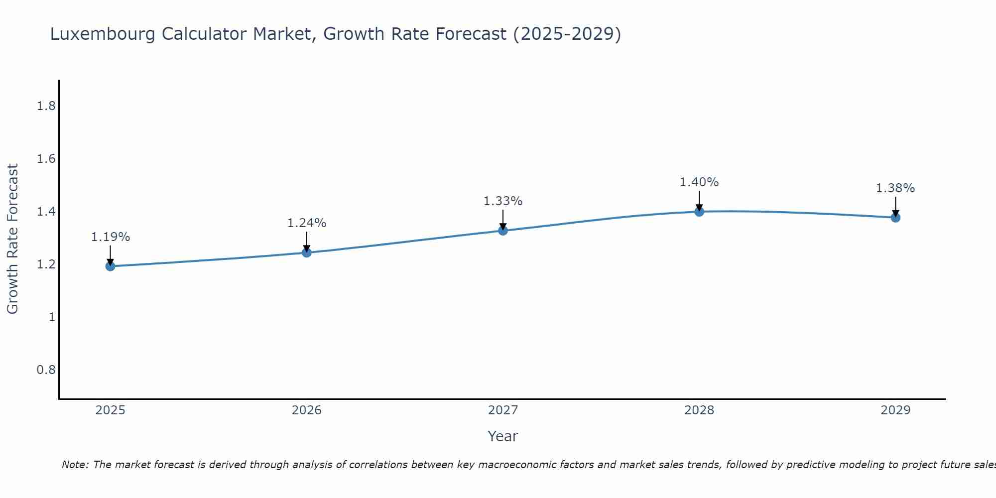 Luxembourg Calculator Market Growth Rate