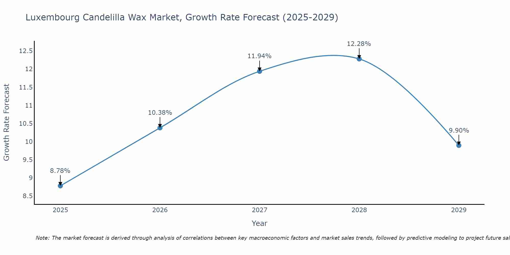 Luxembourg Candelilla Wax Market Growth Rate