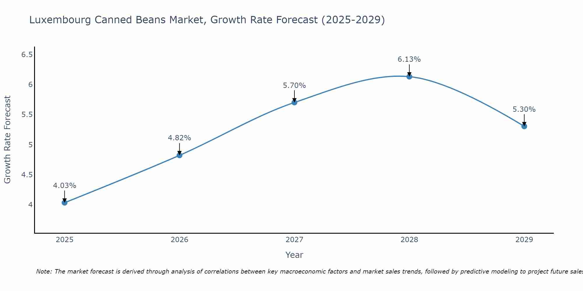 Luxembourg Canned Beans Market Growth Rate