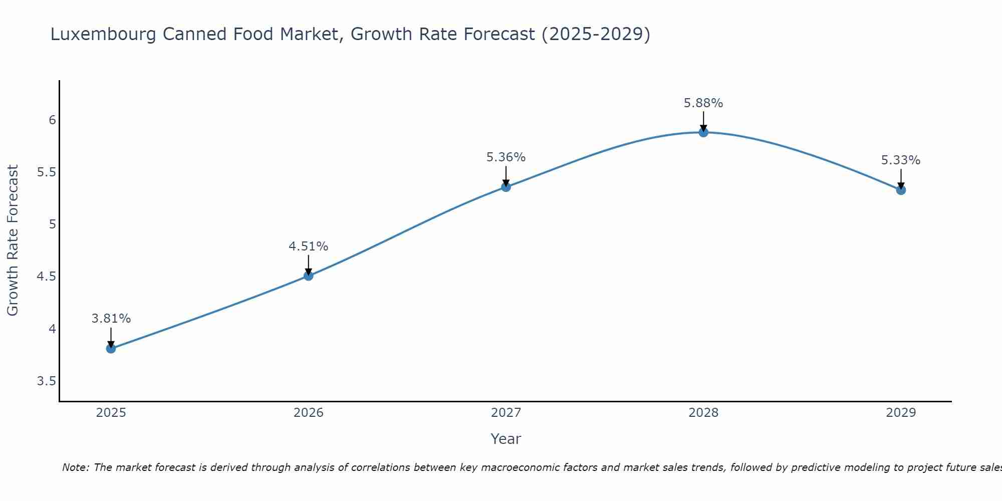 Luxembourg Canned Food Market Size Growth Rate