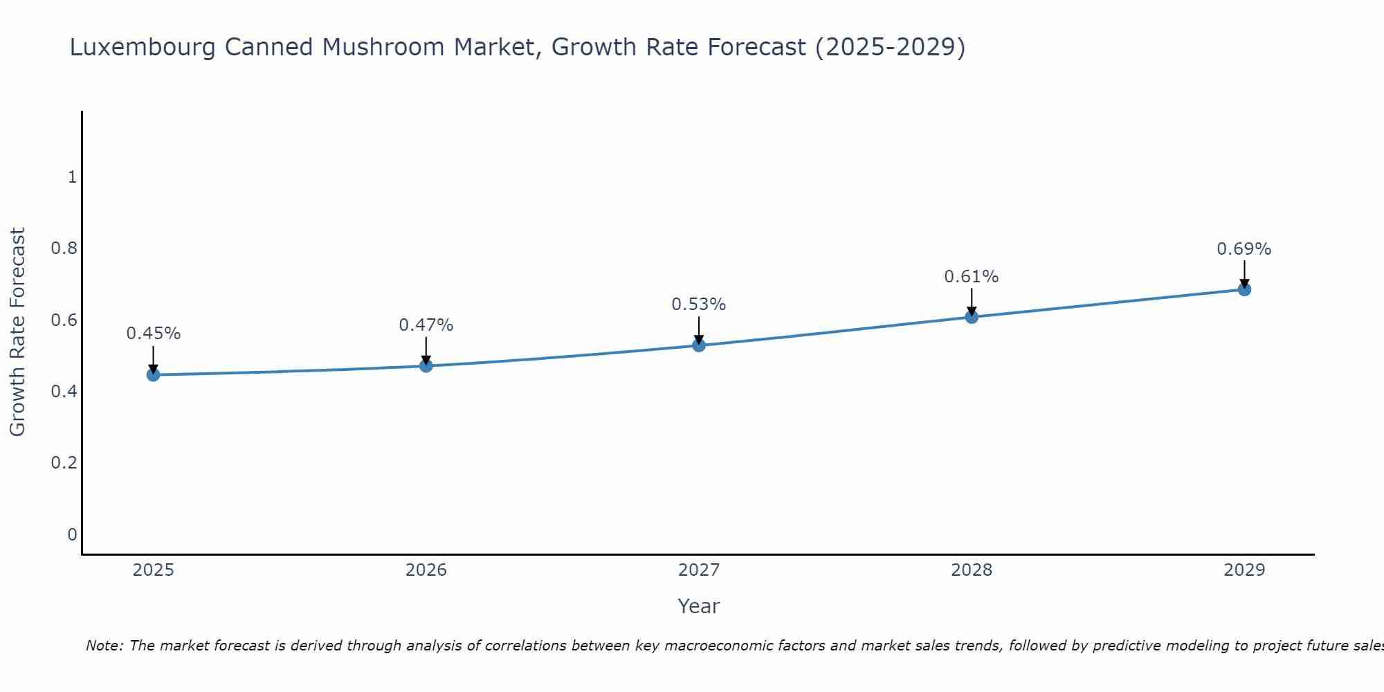 Luxembourg Canned Mushroom Market Size Growth Rate