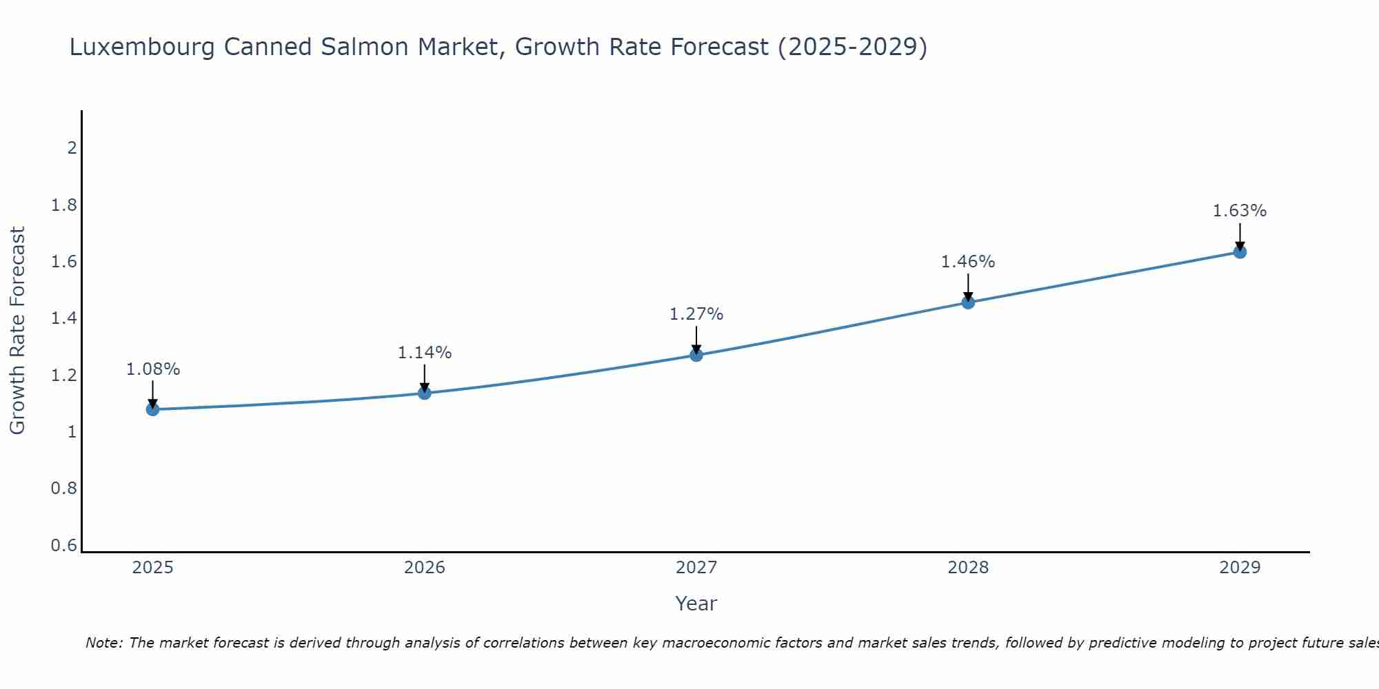 Luxembourg Canned Salmon Market Growth Rate