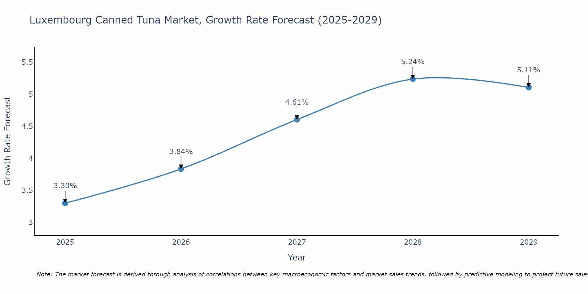 Luxembourg Canned Tuna Market Size Growth Rate