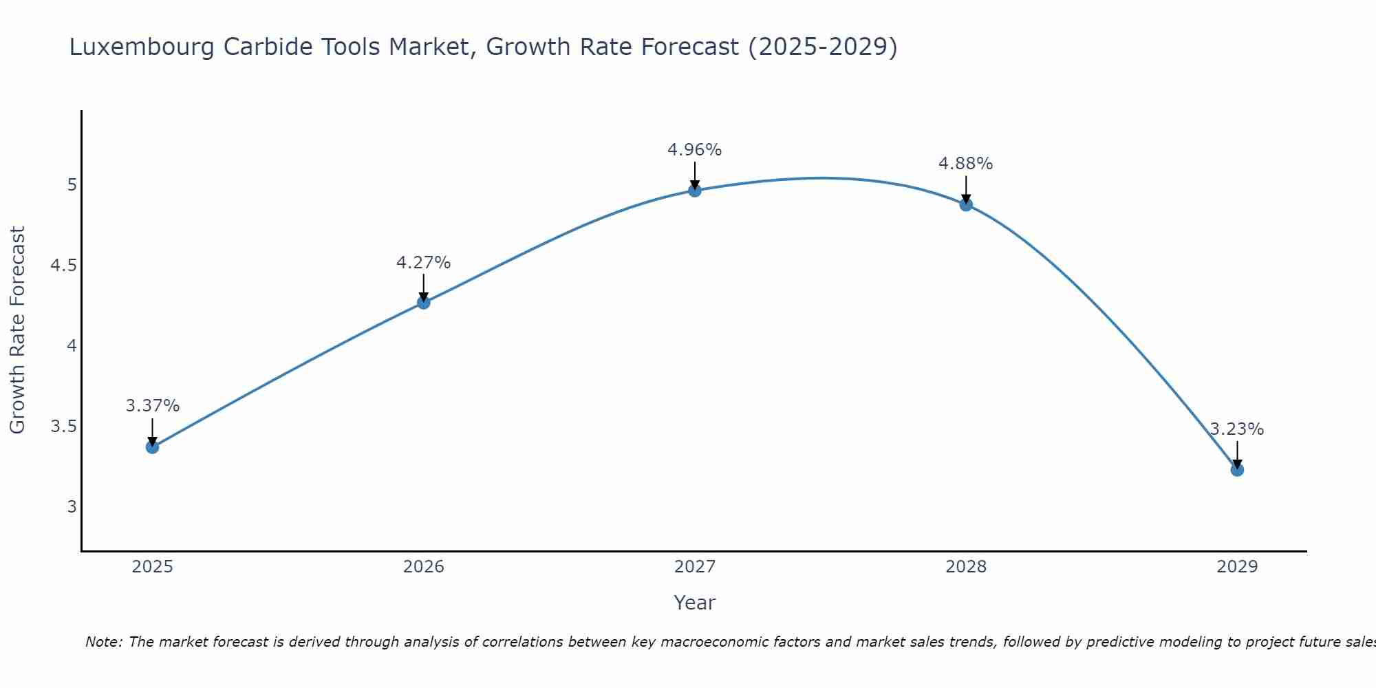 Luxembourg Carbide Tools Market Growth Rate