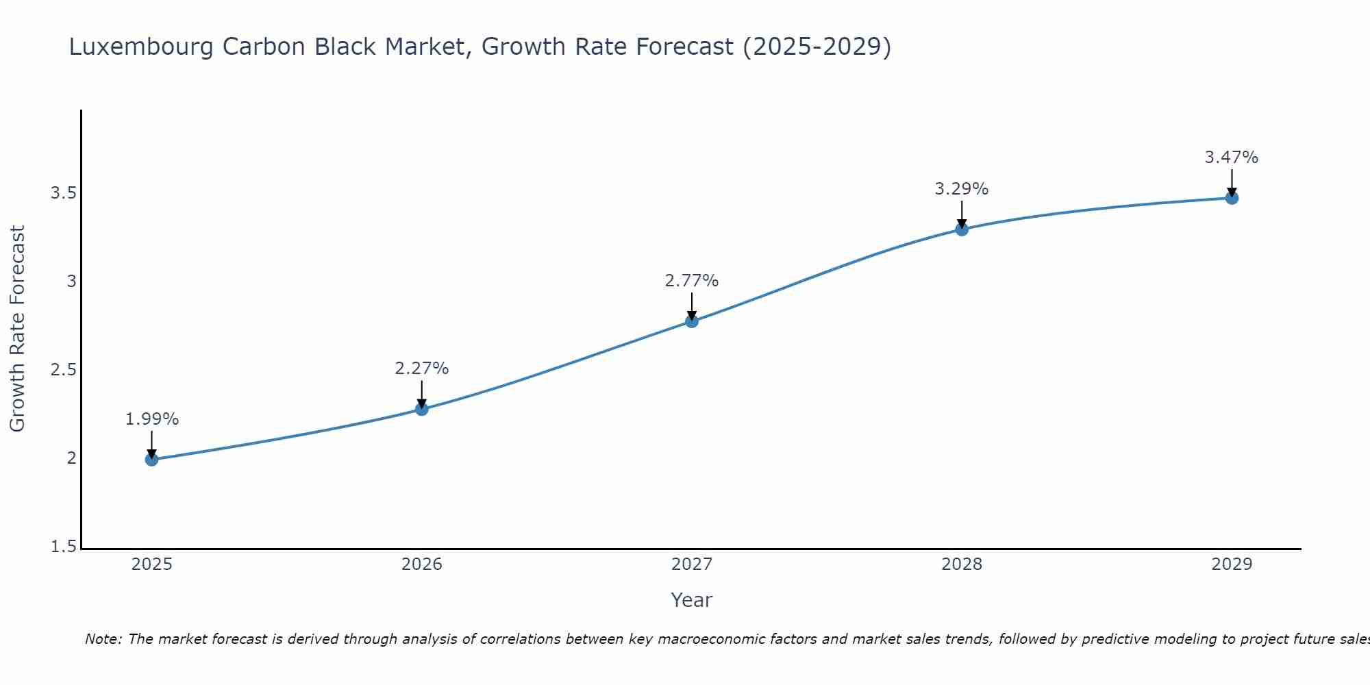 Luxembourg Carbon Black Market Growth Rate