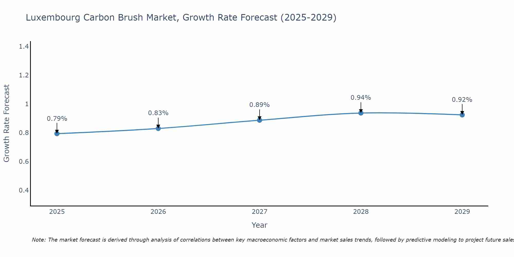 Luxembourg Carbon Brush Market Growth Rate