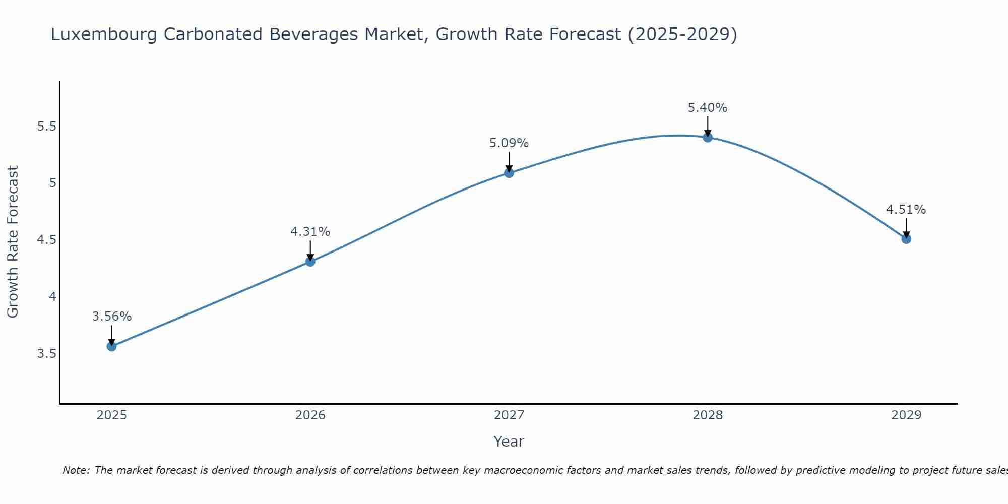 Luxembourg Carbonated Beverages Market Size Growth Rate