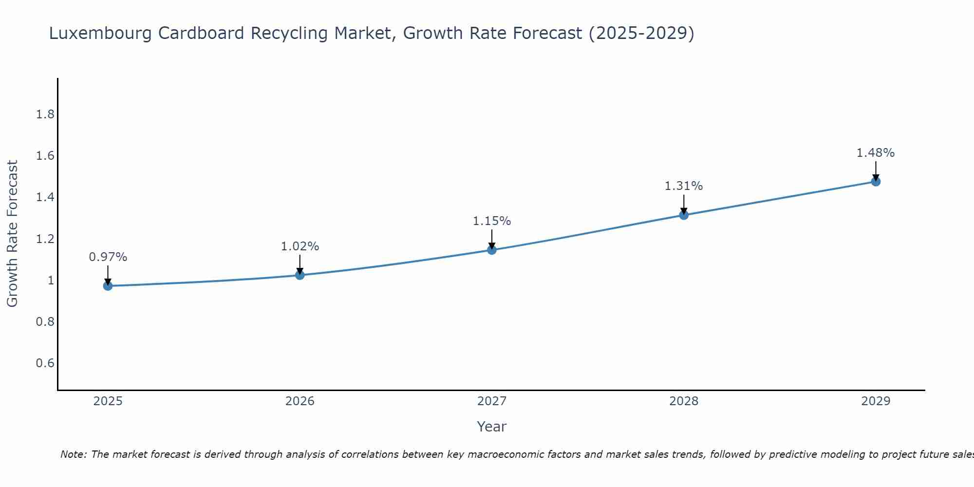 Luxembourg Cardboard Recycling Market Growth Rate