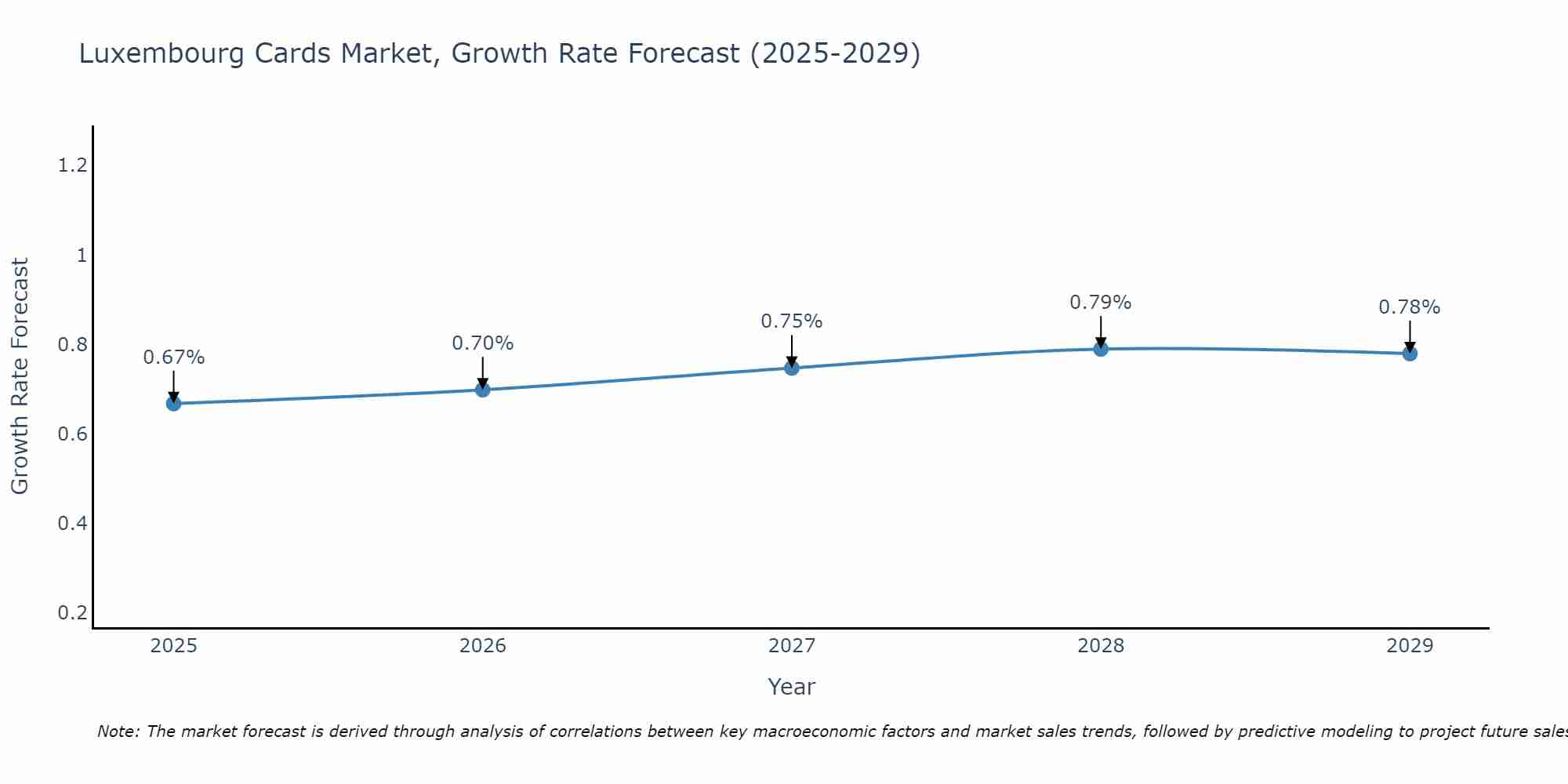 Luxembourg Cards Market Growth Rate