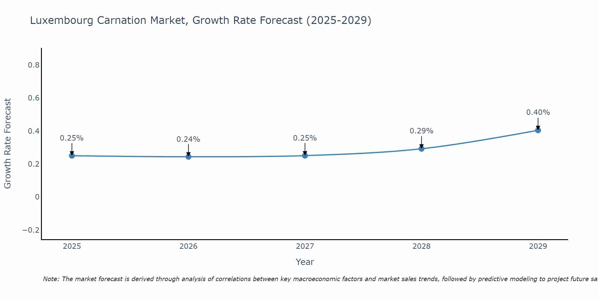 Luxembourg Carnation Market Size Growth Rate