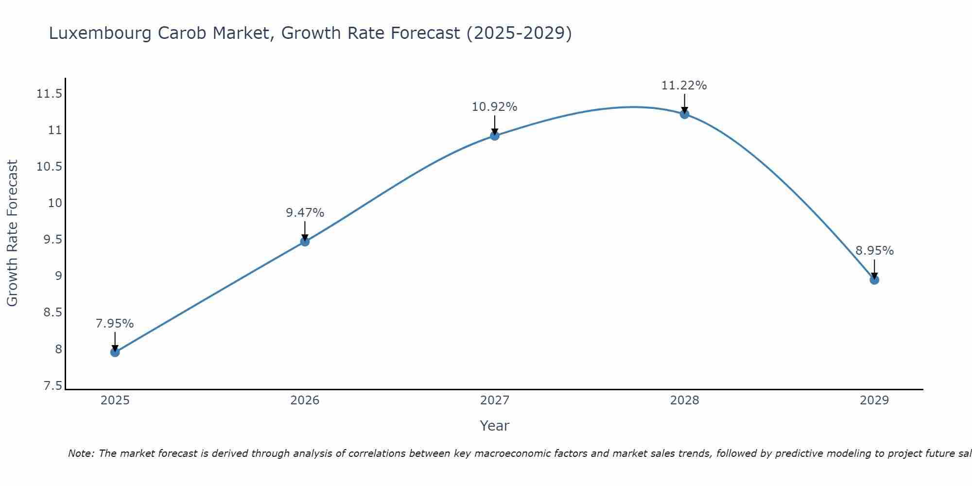 Luxembourg Carob Market Growth Rate