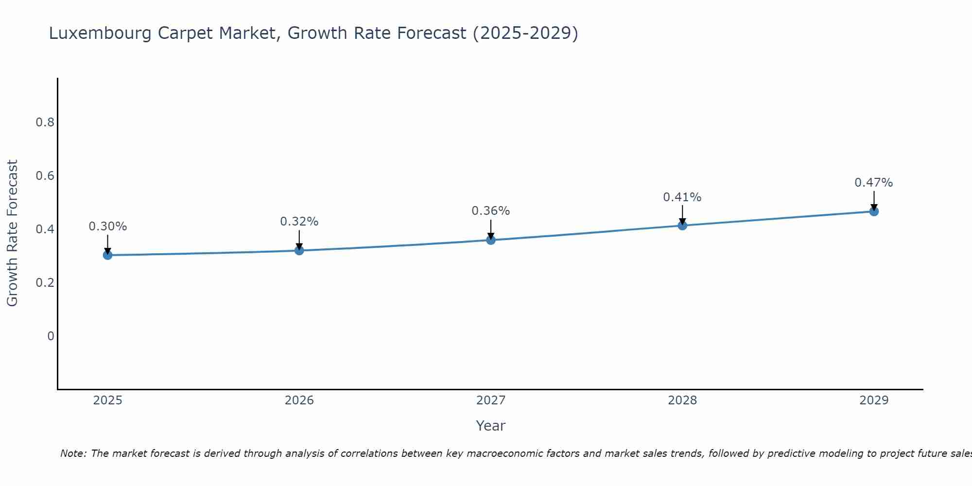 Luxembourg Carpet Market Size Growth Rate