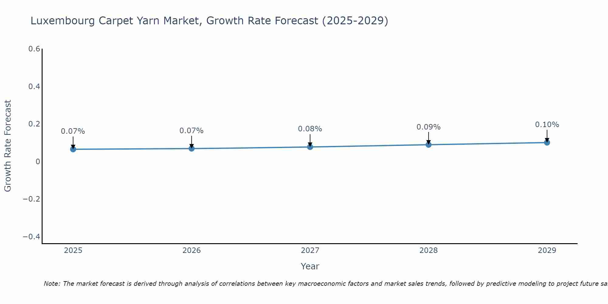 Luxembourg Carpet Yarn Market Growth Rate