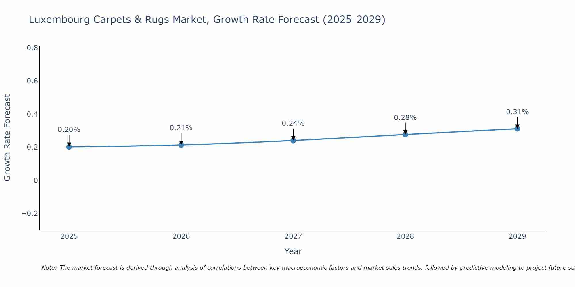 Luxembourg Carpets & Rugs Market Size Growth Rate