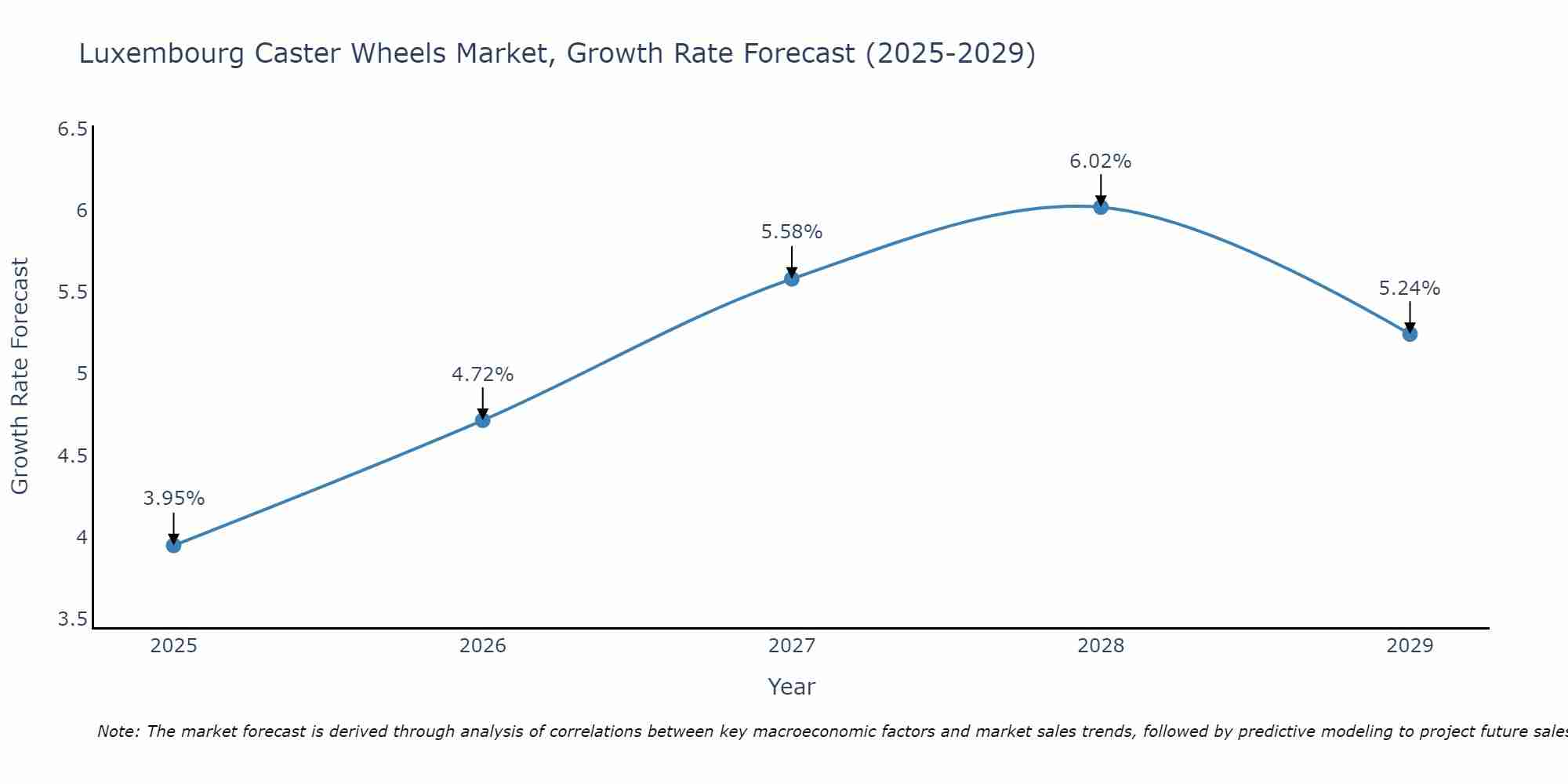 Luxembourg Caster Wheels Market Growth Rate