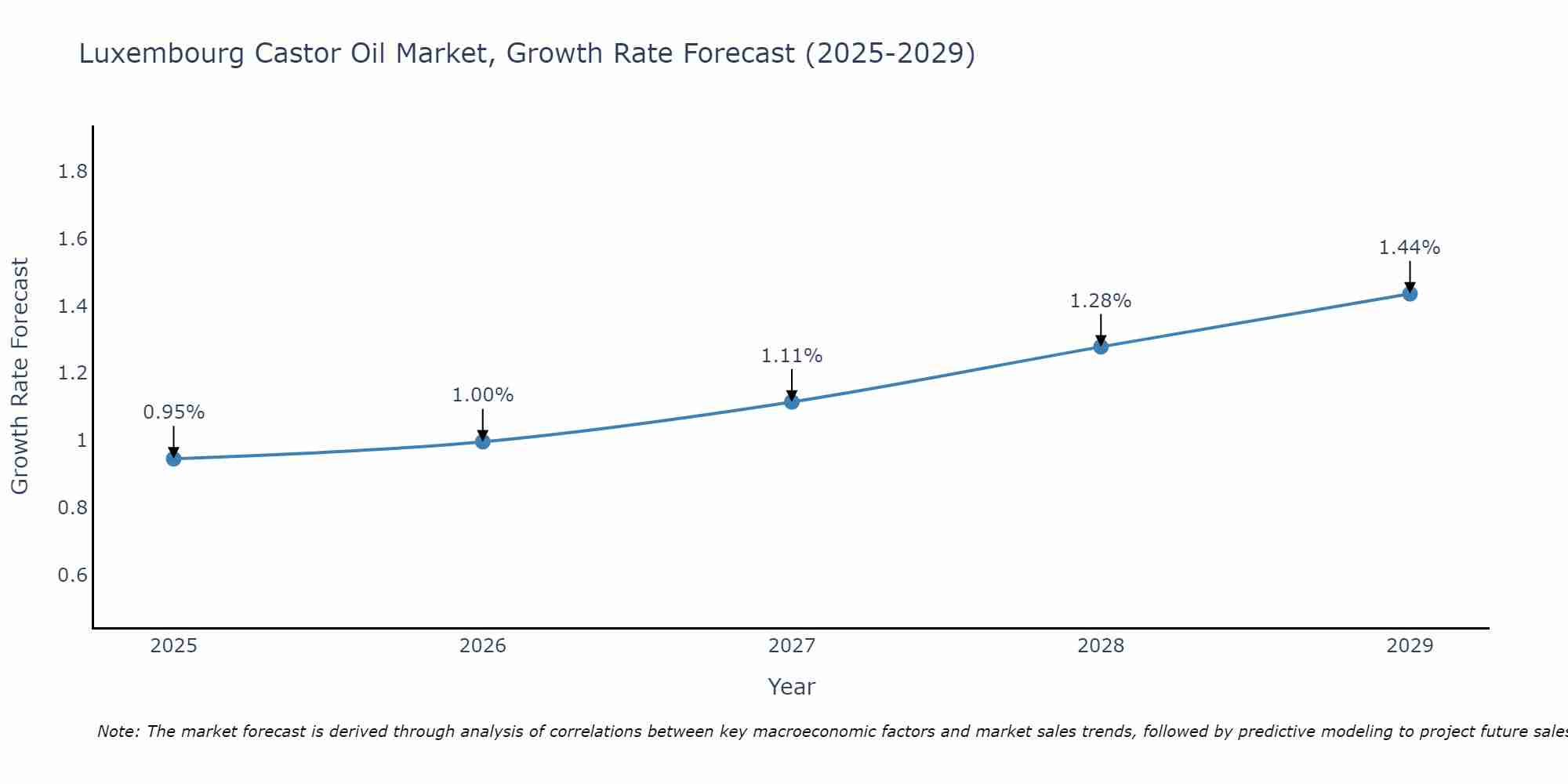 Luxembourg Castor Oil Market Growth Rate