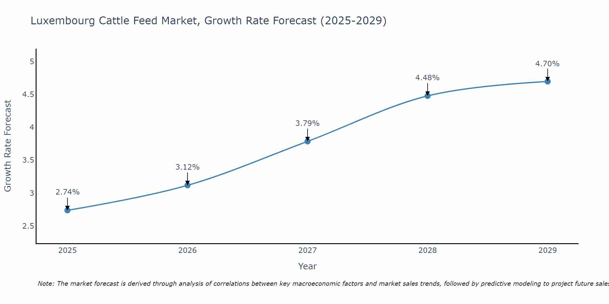 Luxembourg Cattle Feed Market Growth Rate