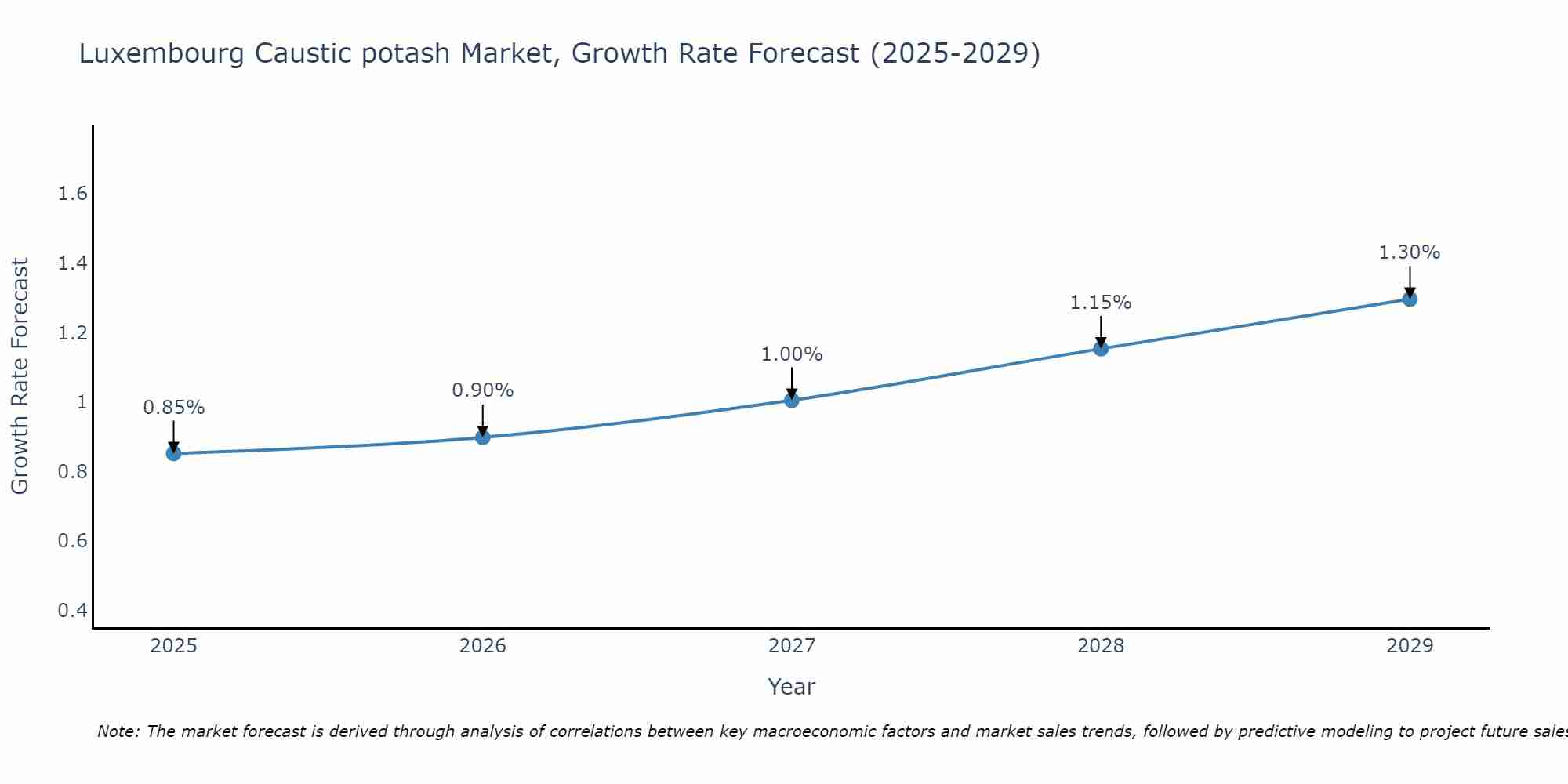 Luxembourg Caustic potash Market Growth Rate