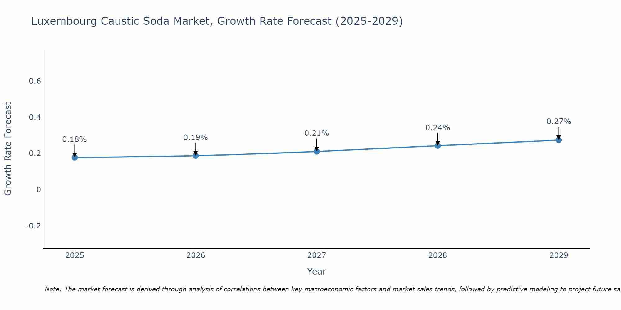 Luxembourg Caustic Soda Market Growth Rate