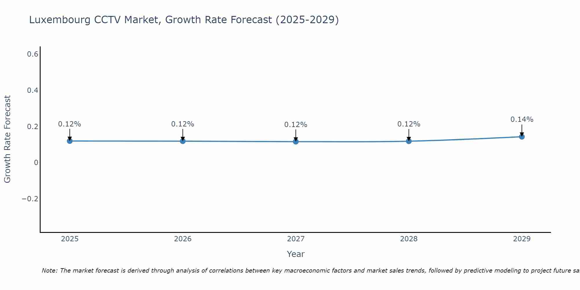 Luxembourg CCTV Market Growth Rate