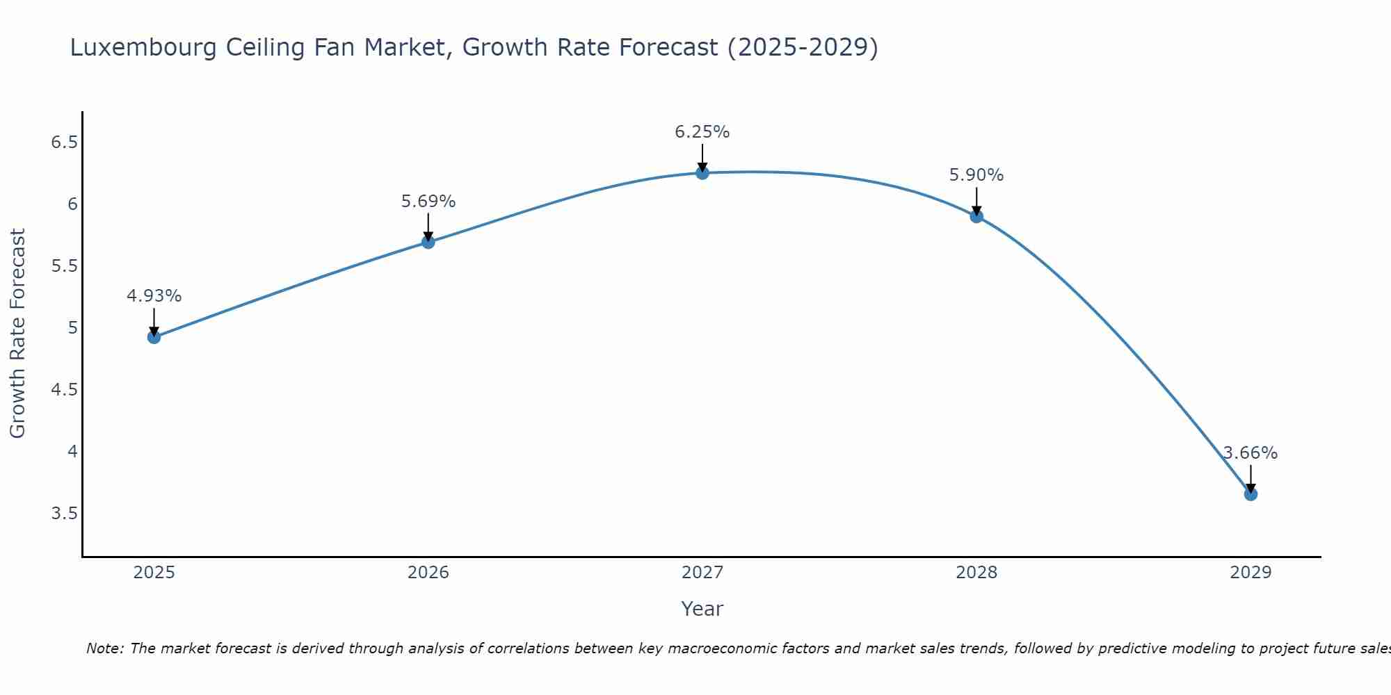 Luxembourg Ceiling Fan Market Growth Rate