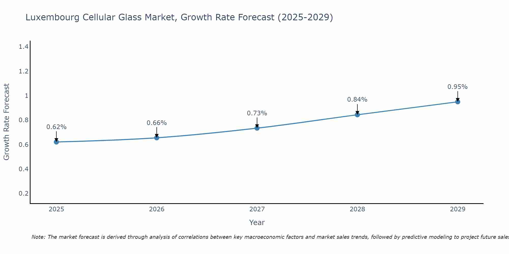 Luxembourg Cellular Glass Market Growth Rate