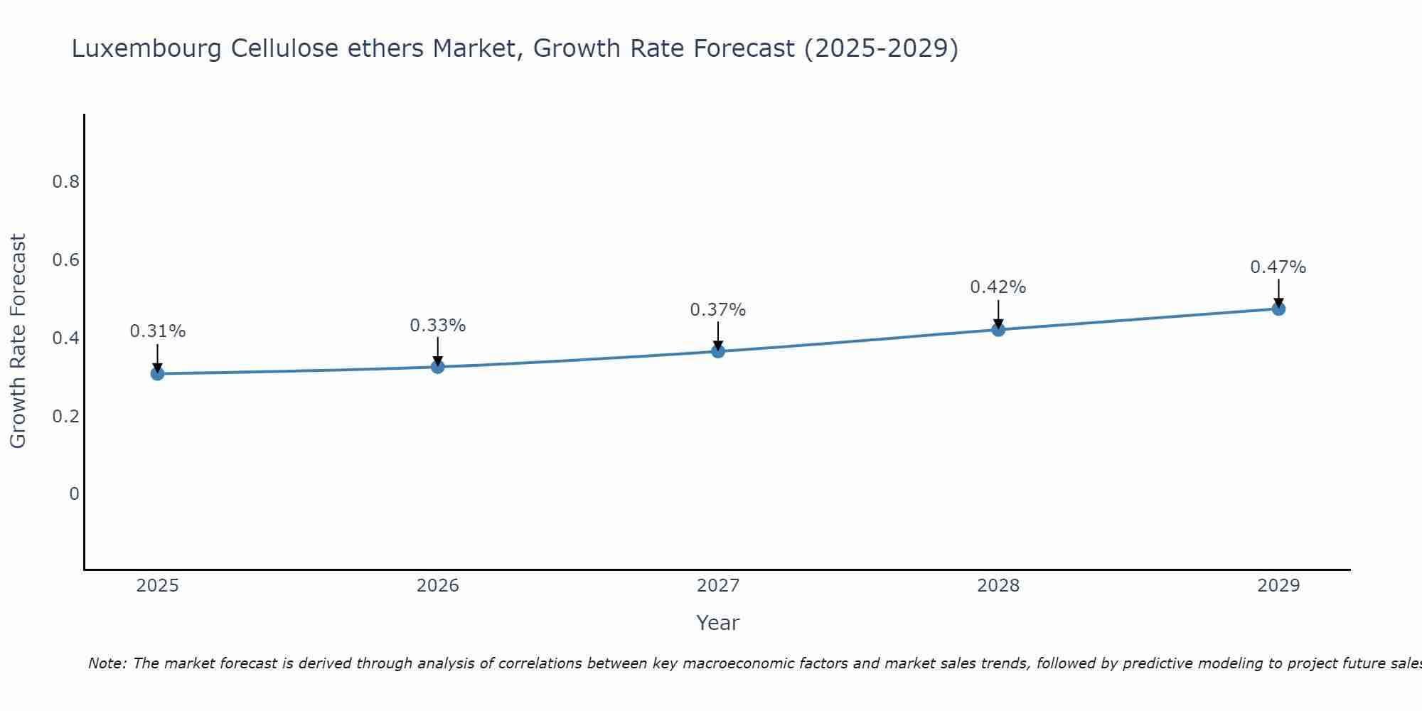 Luxembourg Cellulose ethers Market Size Growth Rate