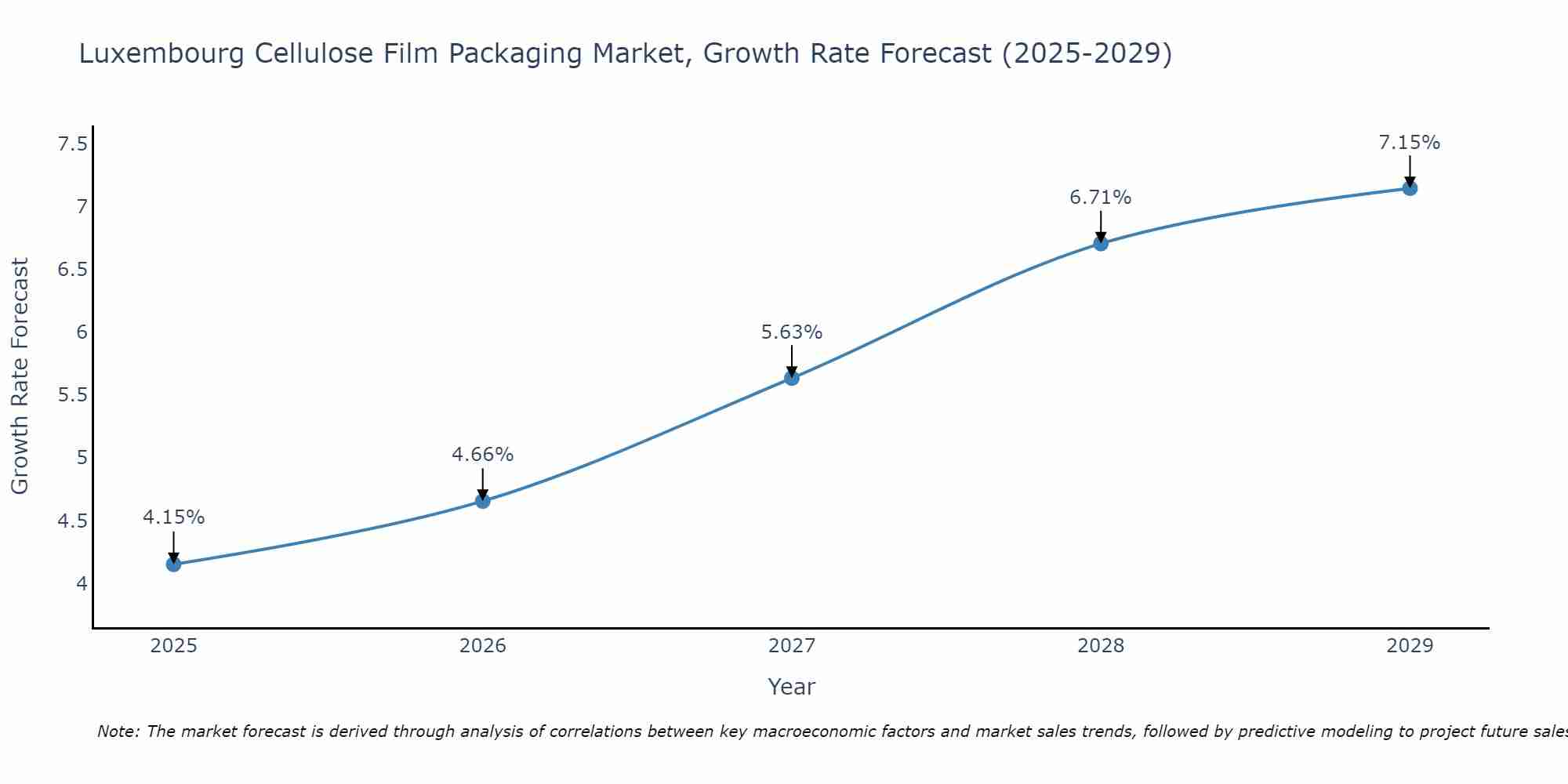 Luxembourg Cellulose Film Packaging Market Growth Rate
