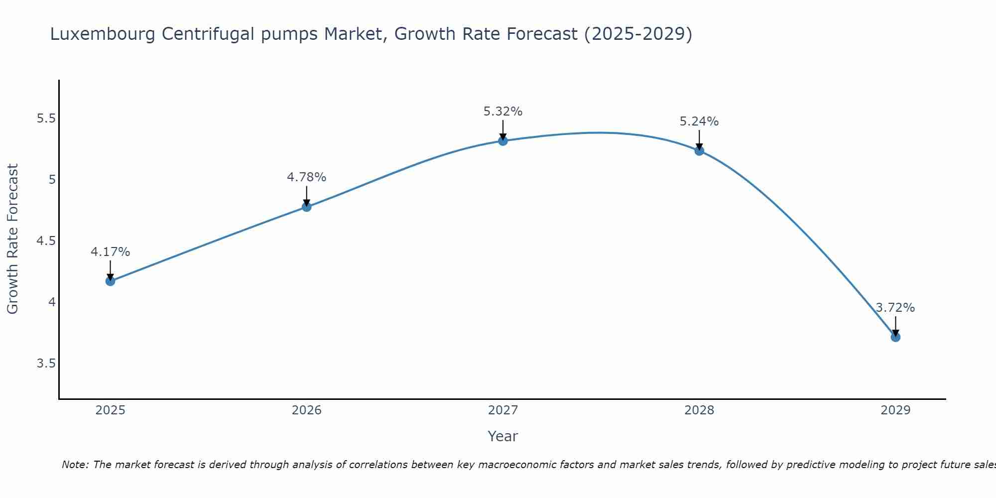 Luxembourg Centrifugal pumps Market Size Growth Rate