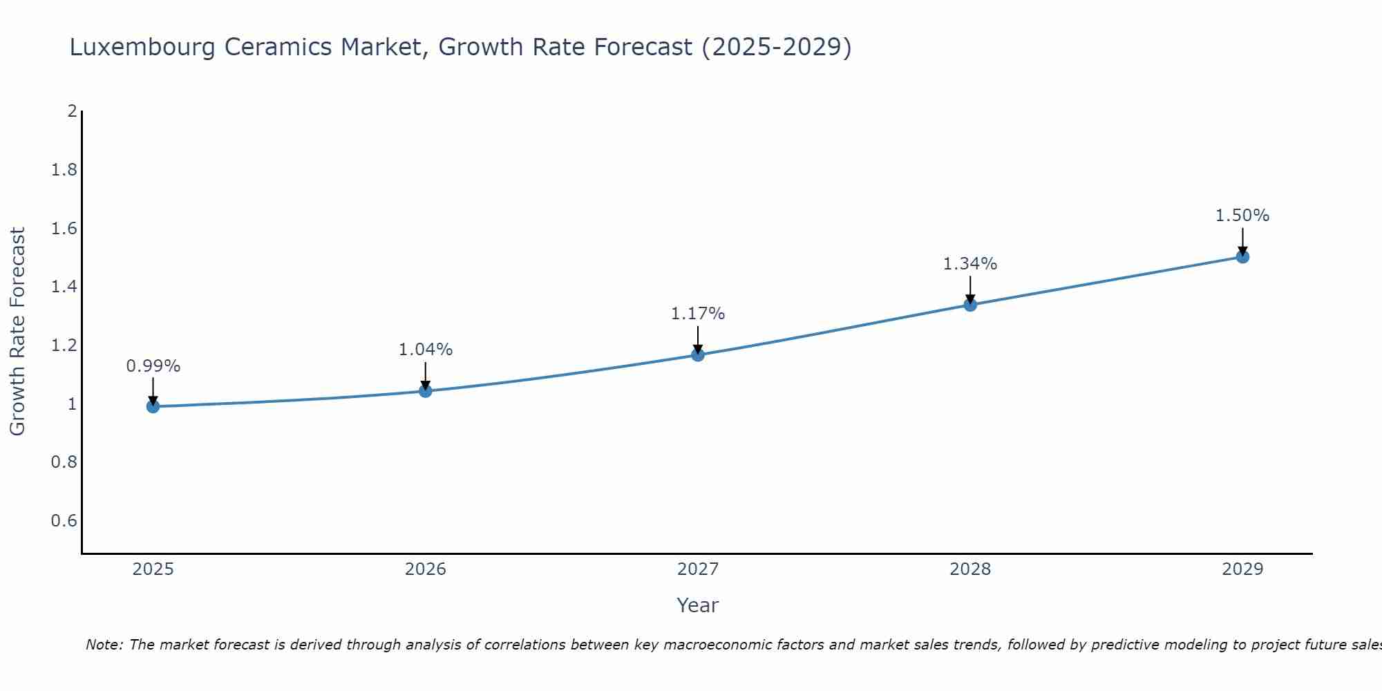 Luxembourg Ceramics Market Size Growth Rate