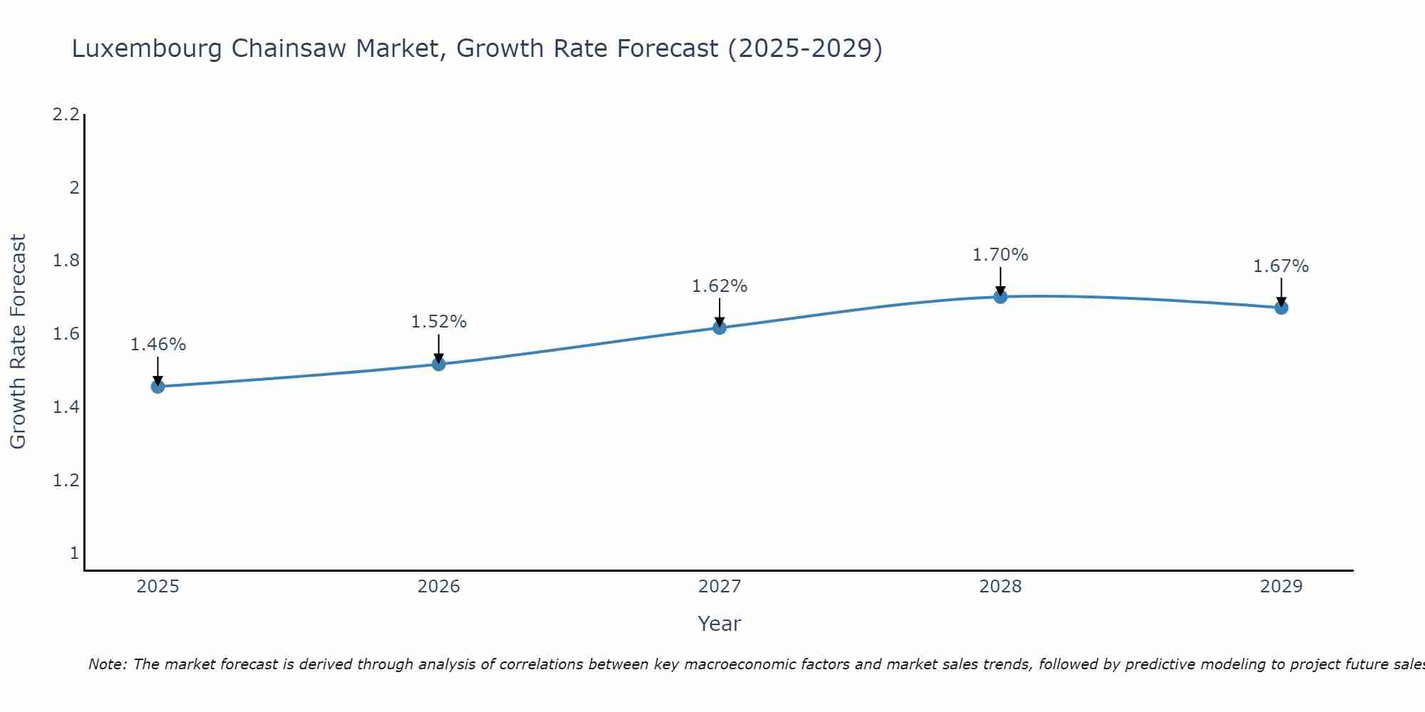 Luxembourg Chainsaw Market Growth Rate