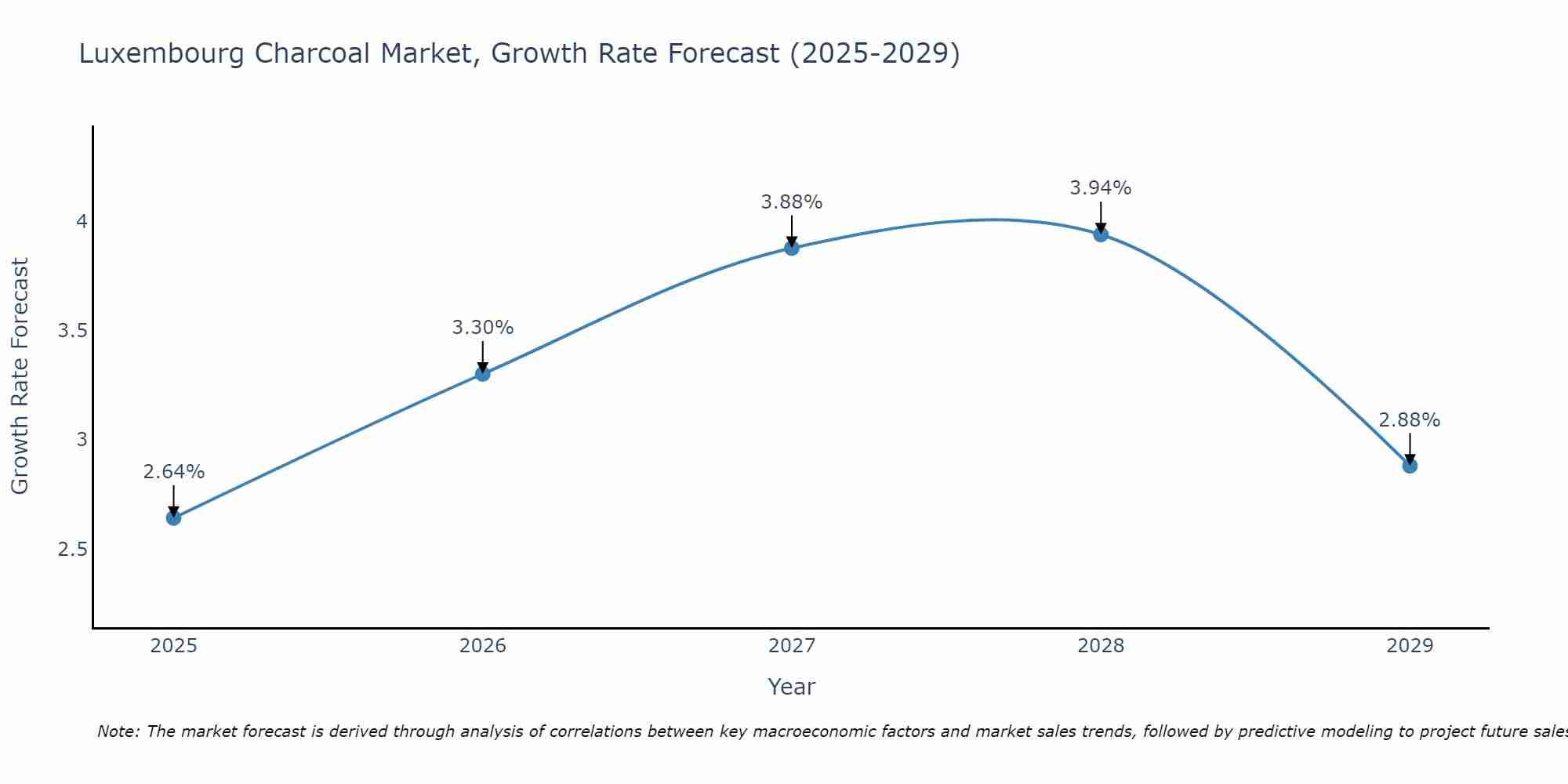 Luxembourg Charcoal Market Growth Rate
