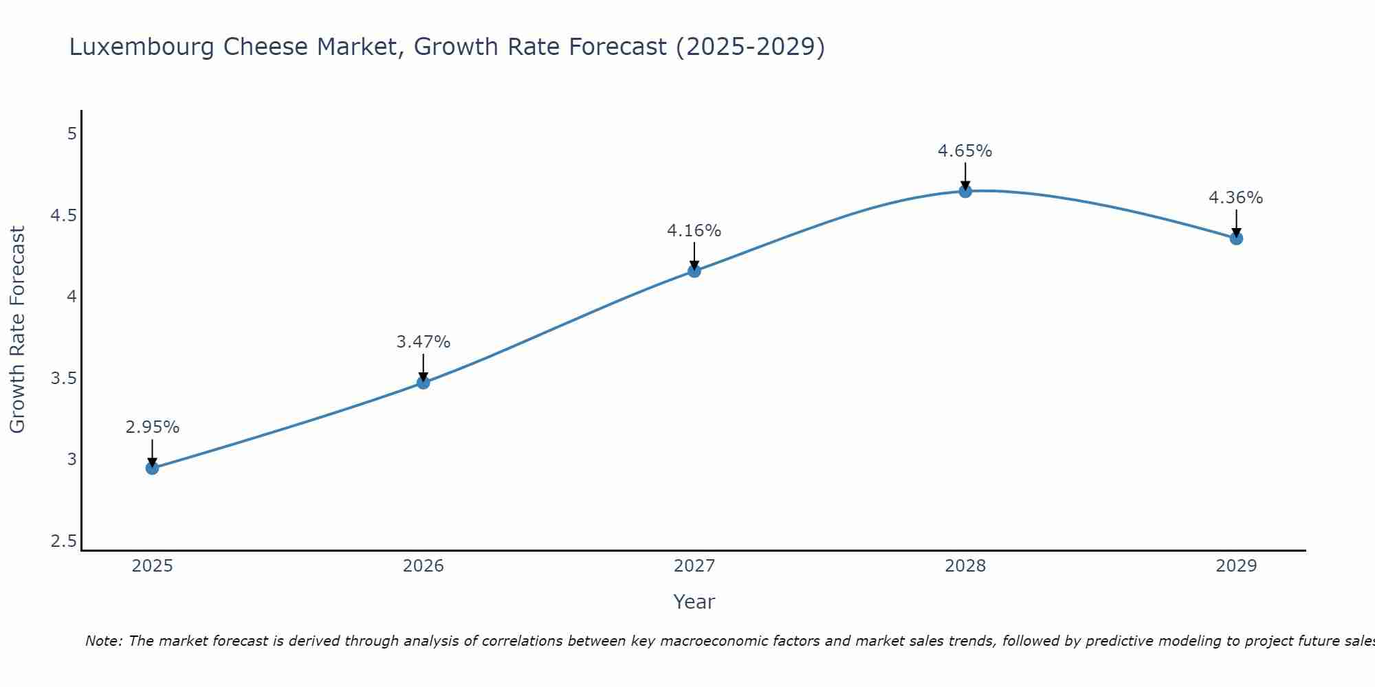 Luxembourg Cheese Market Growth Rate