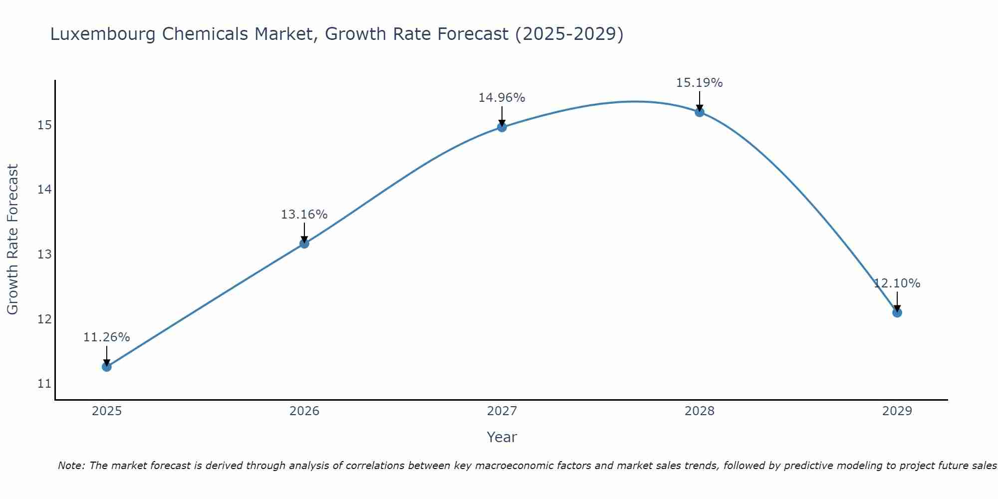 Luxembourg Chemicals Market Growth Rate