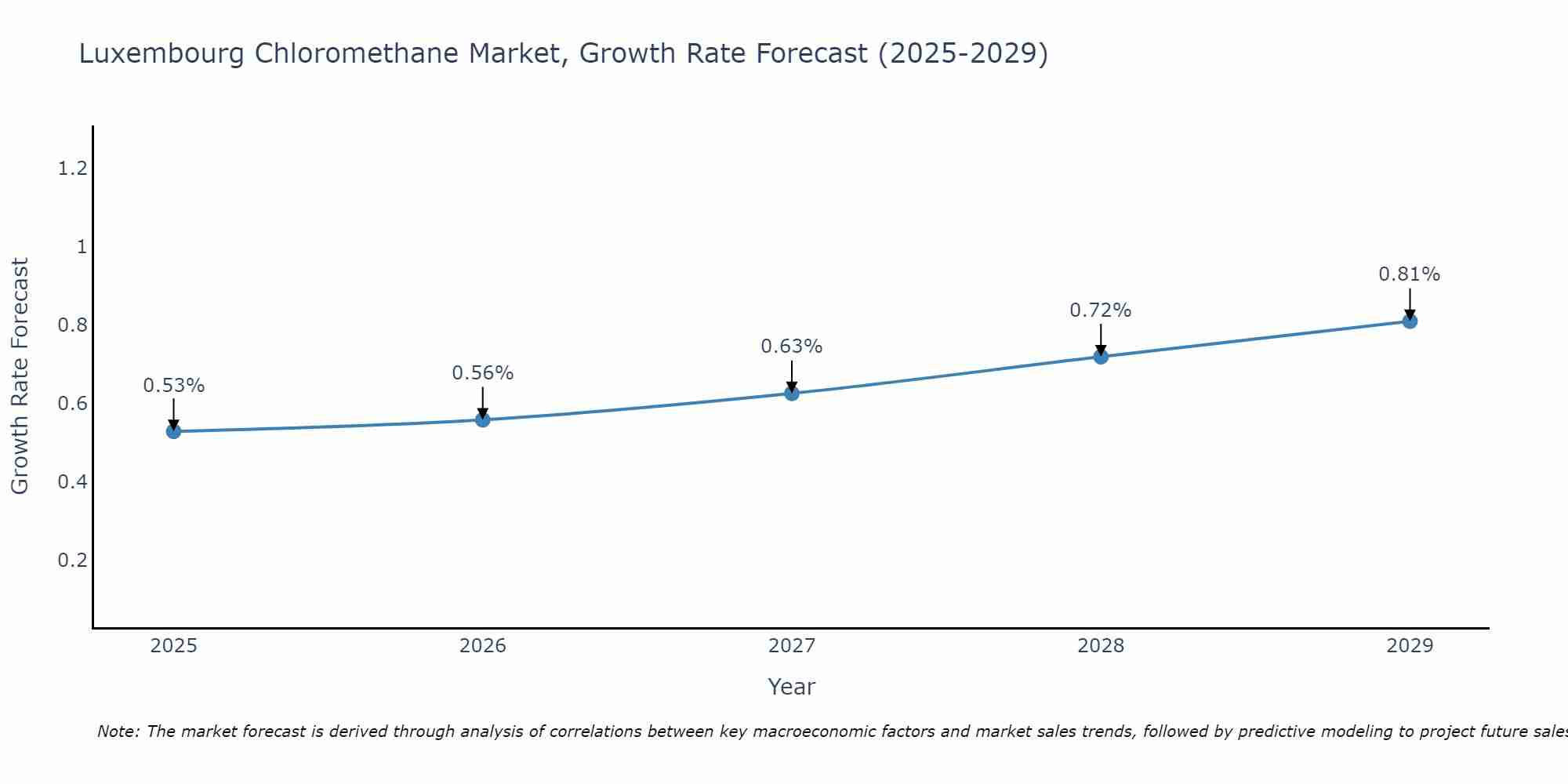 Luxembourg Chloromethane Market Growth Rate