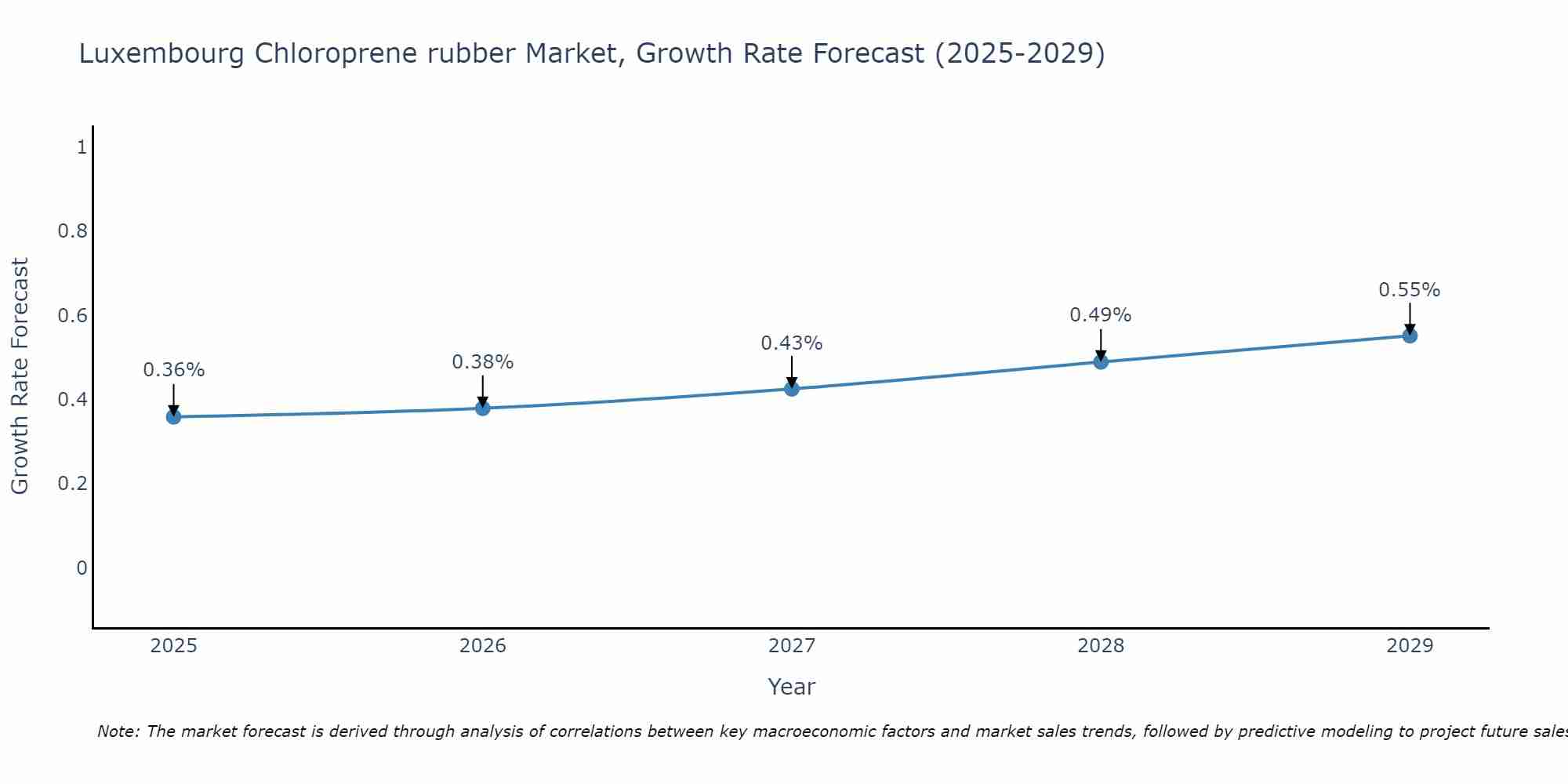 Luxembourg Chloroprene rubber Market Growth Rate