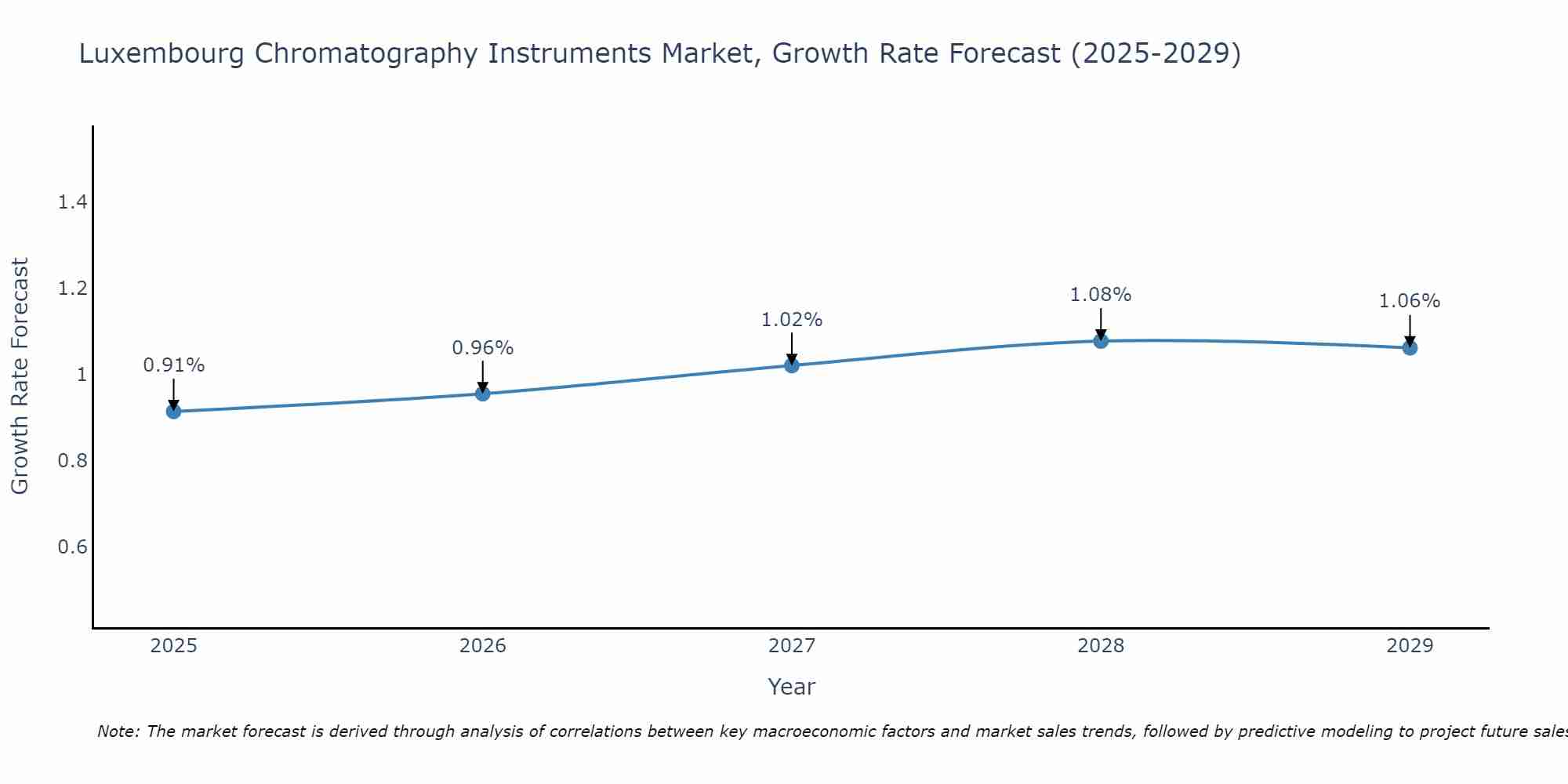 Luxembourg Chromatography Instruments Market Growth Rate