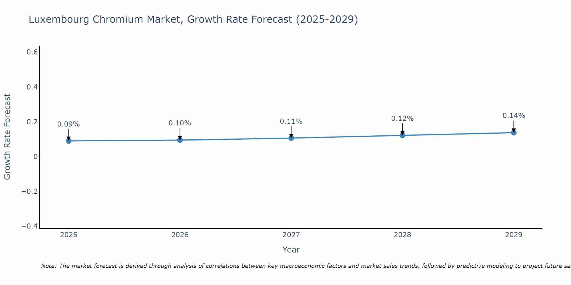 Luxembourg Chromium Market Growth Rate