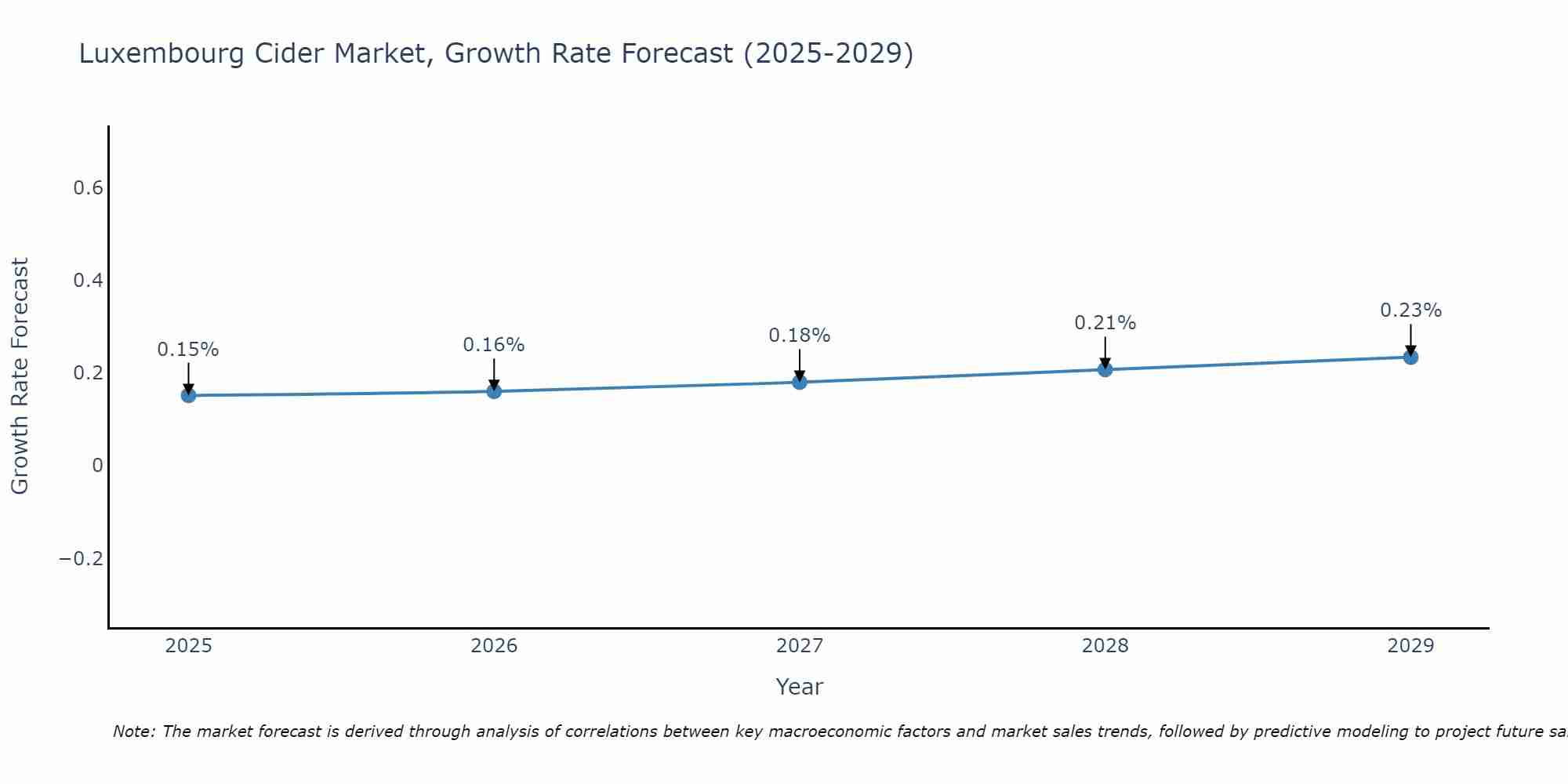 Luxembourg Cider Market Size Growth Rate