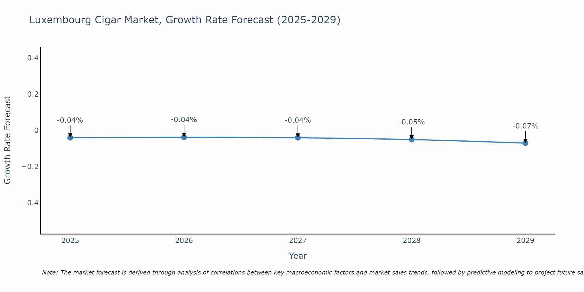 Luxembourg Cigar Market Growth Rate