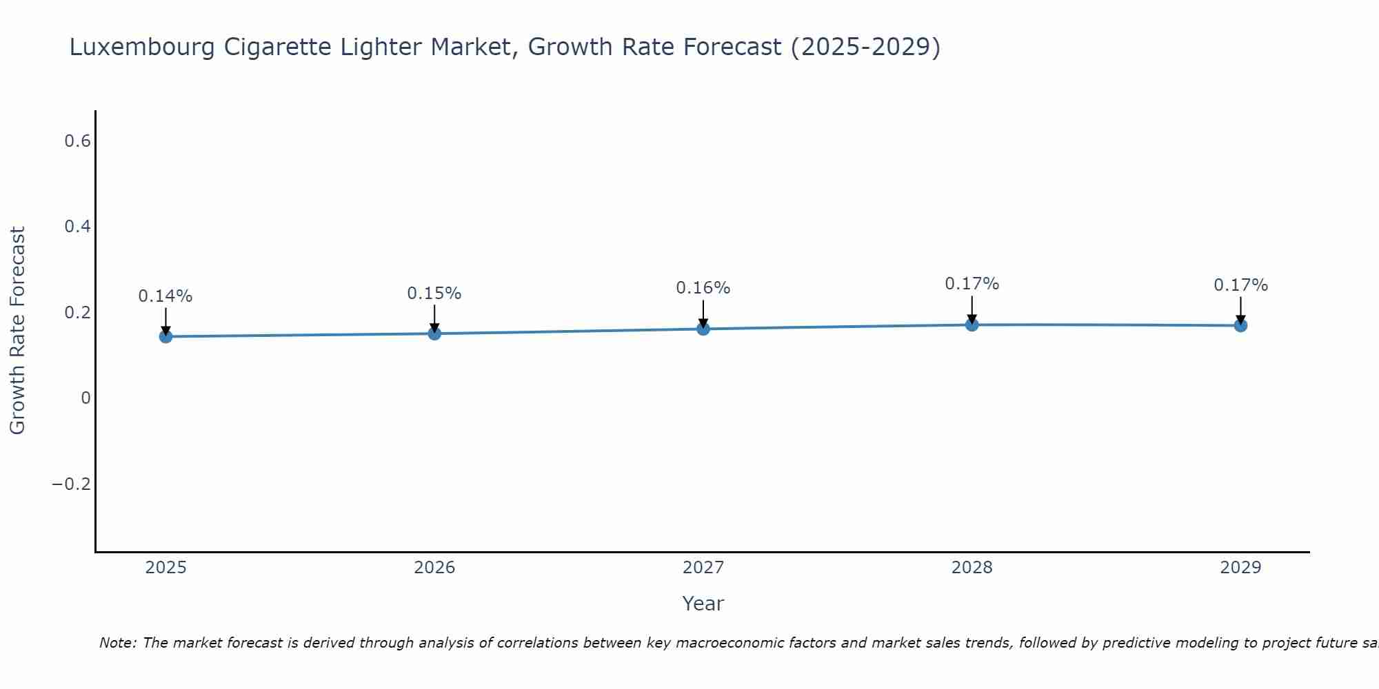 Luxembourg Cigarette Lighter Market Size Growth Rate