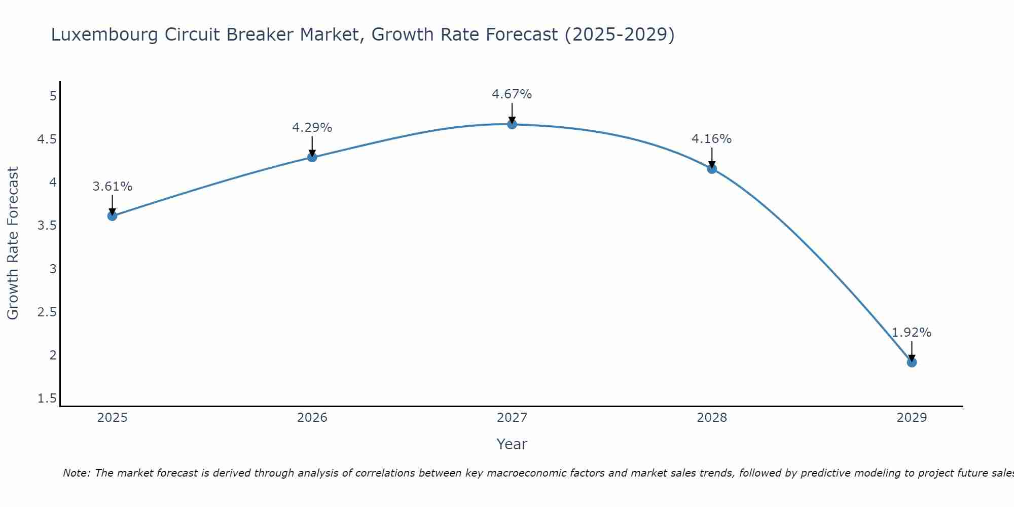 Luxembourg Circuit Breaker Market Growth Rate