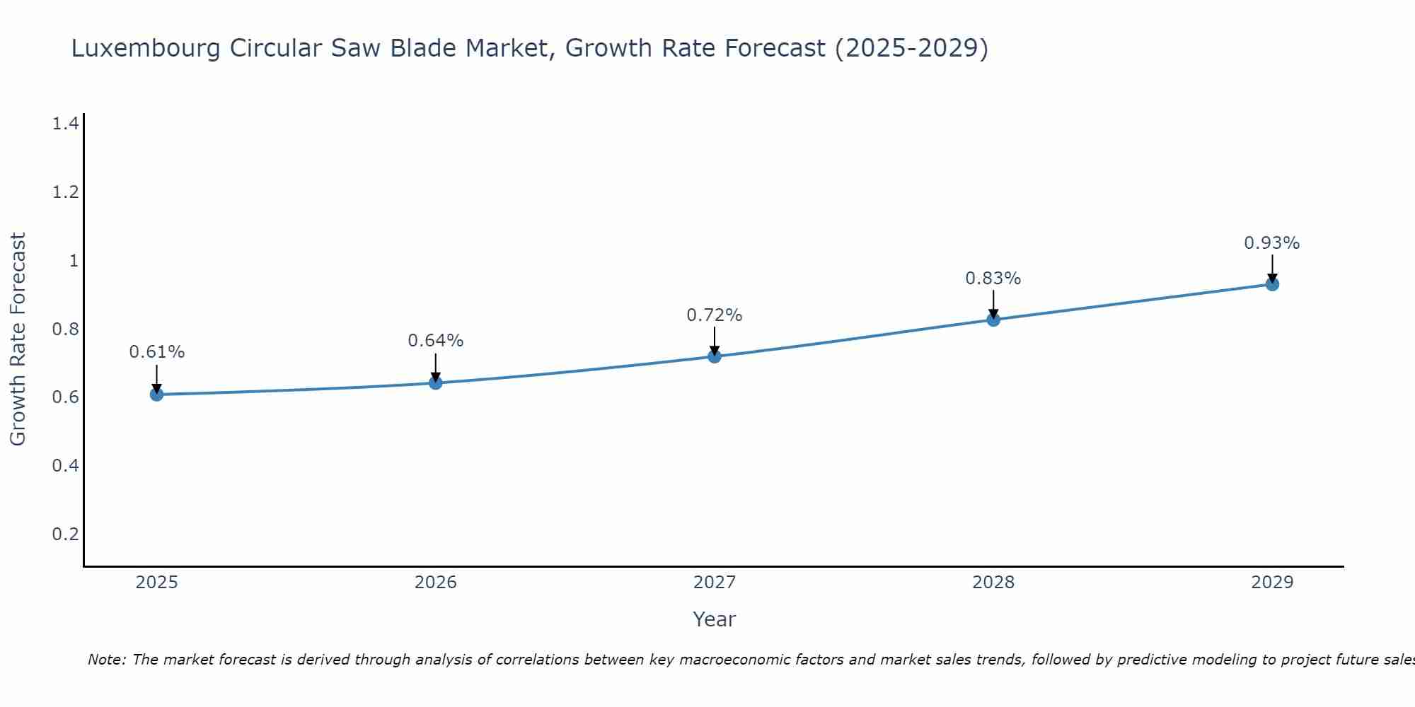 Luxembourg Circular Saw Blade Market Size Growth Rate