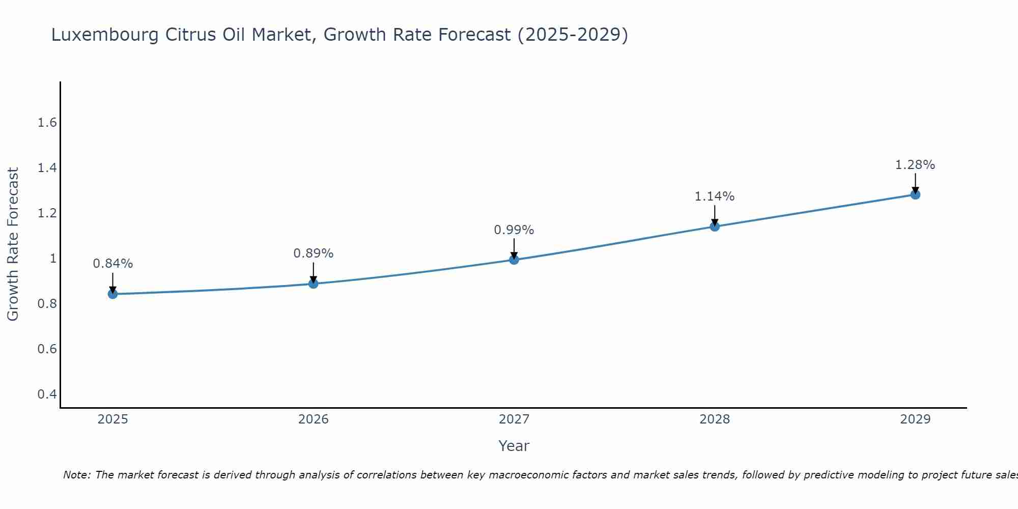 Luxembourg Citrus Oil Market Growth Rate