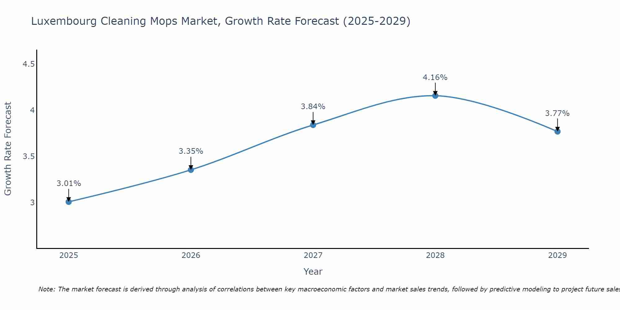 Luxembourg Cleaning Mops Market Size Growth Rate