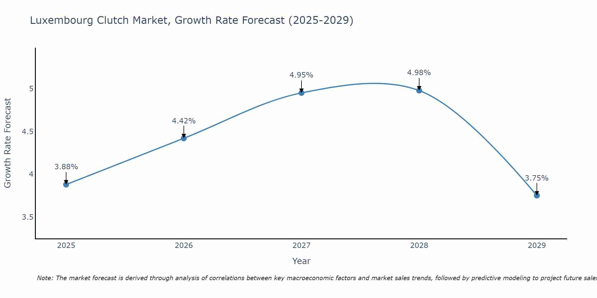 Luxembourg Clutch Market Size Growth Rate