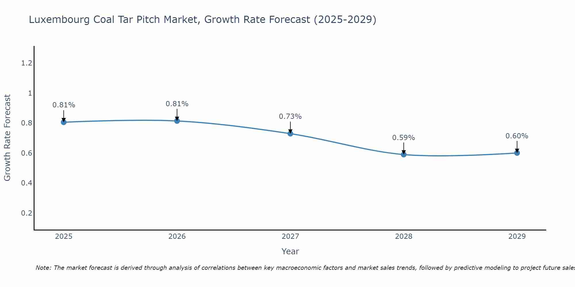 Luxembourg Coal Tar Pitch Market Growth Rate