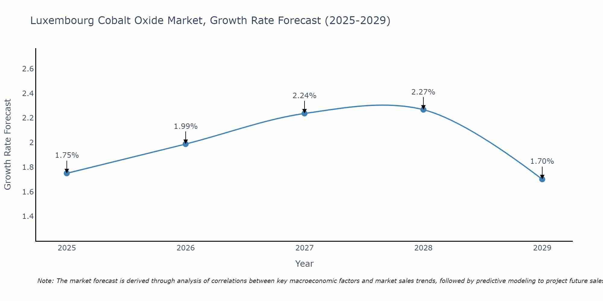 Luxembourg Cobalt Oxide Market Growth Rate
