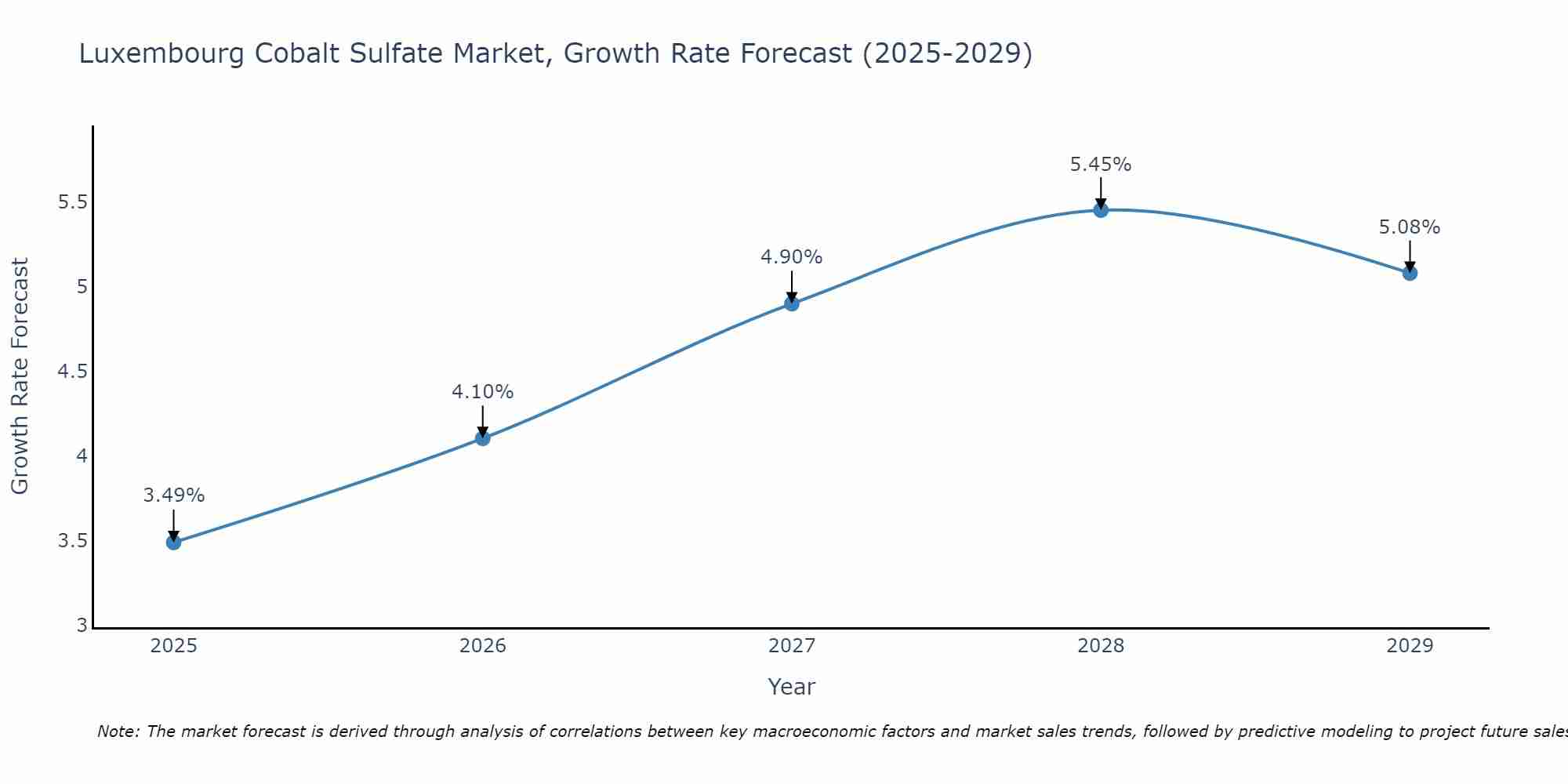 Luxembourg Cobalt Sulfate Market Growth Rate