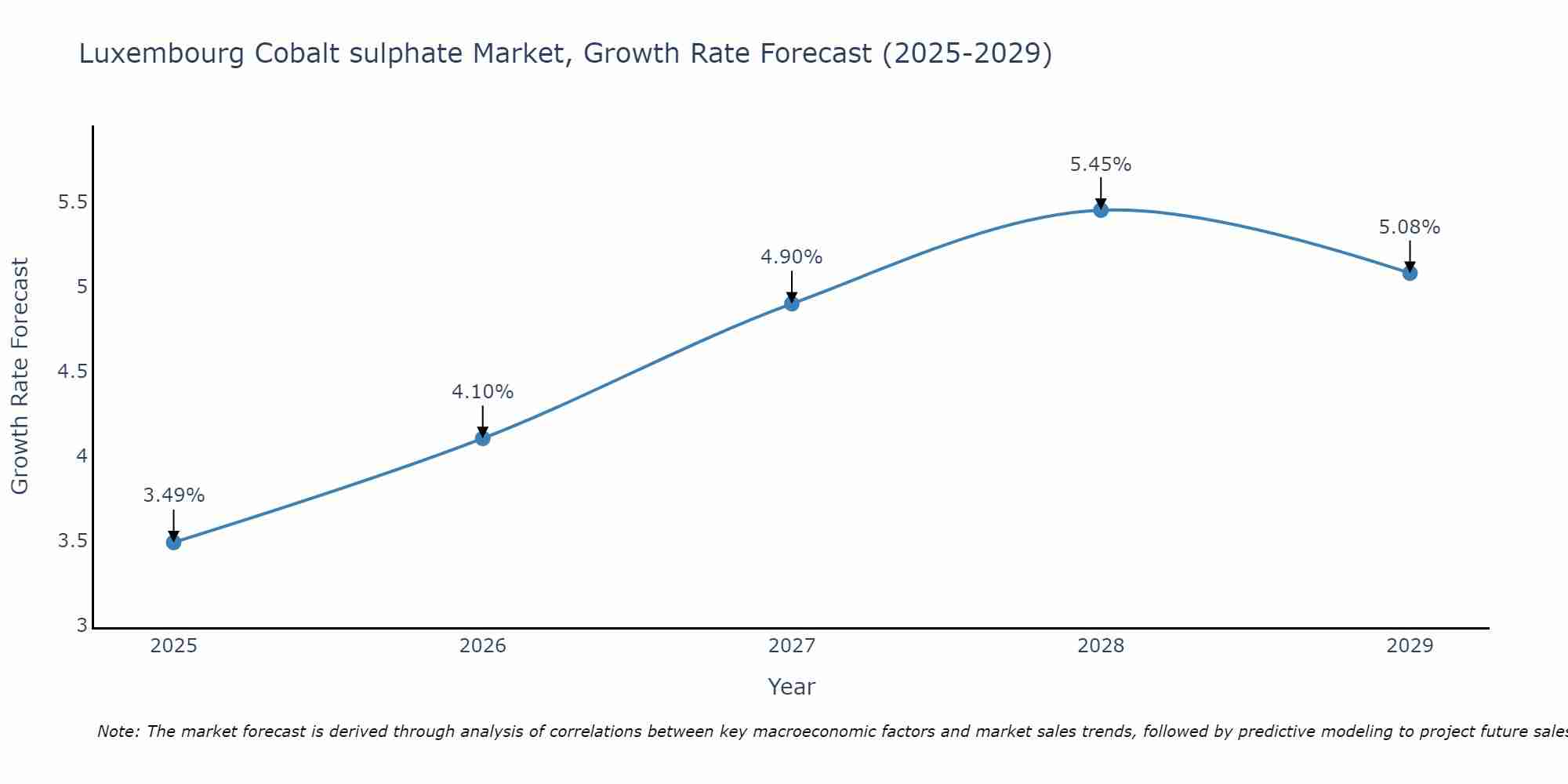 Luxembourg Cobalt sulphate Market Growth Rate